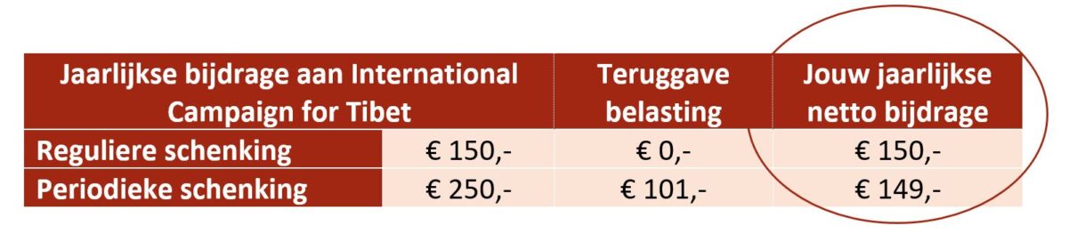 Voorbeeld berekening periodiek schenken